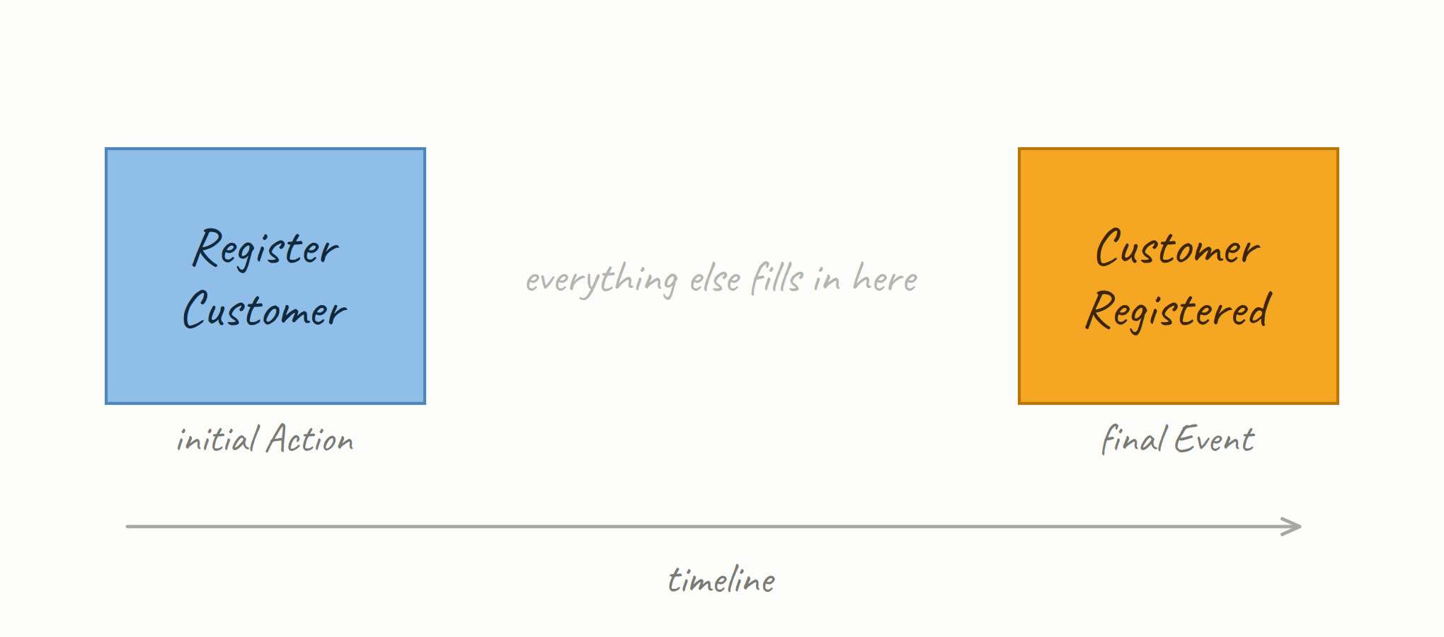 The First Step: Final Event, Initial Action