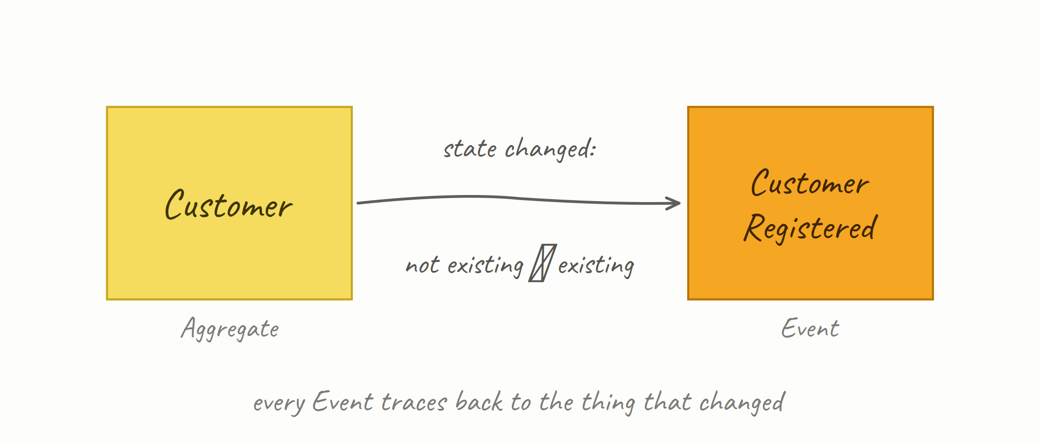 Aggregates Connected to Events