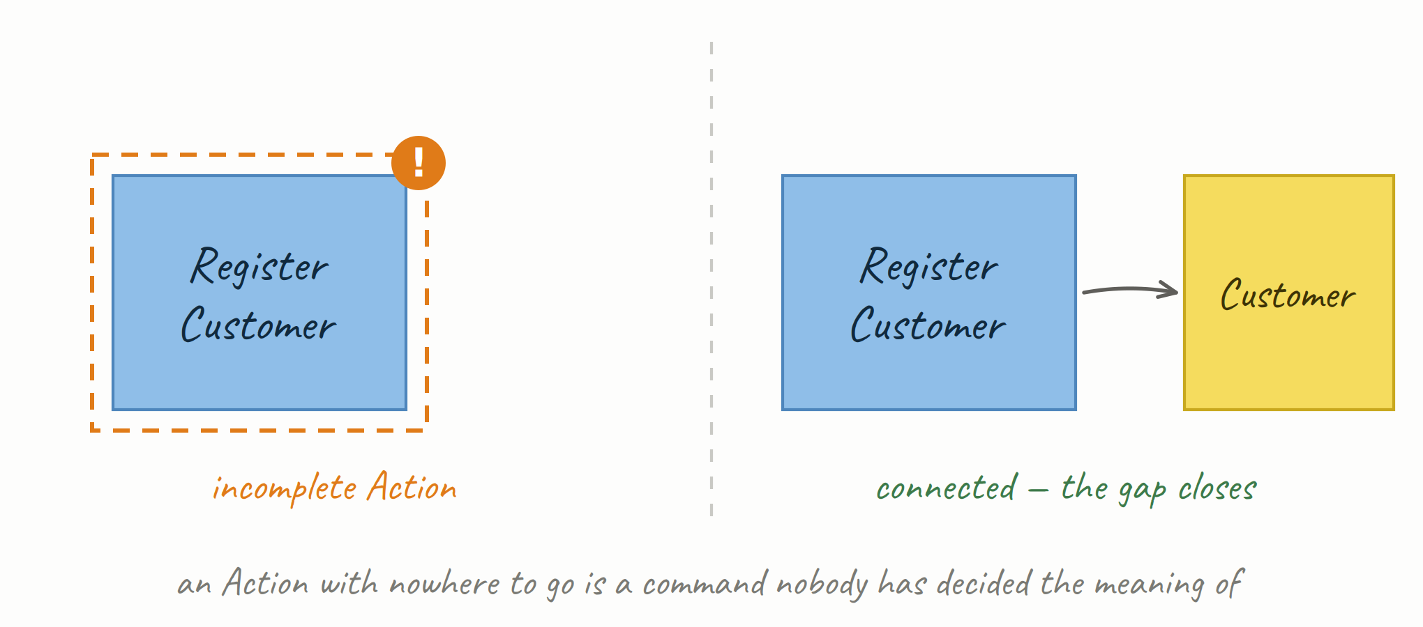 Actions Connected to Aggregates or External Systems
