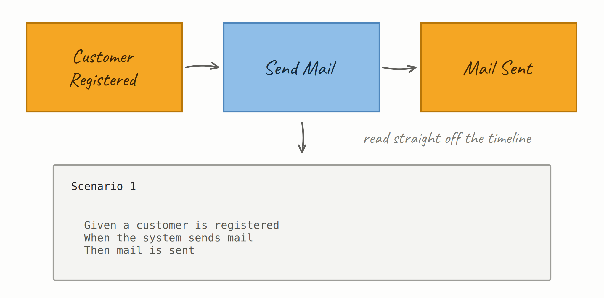 From Timeline to Acceptance Tests