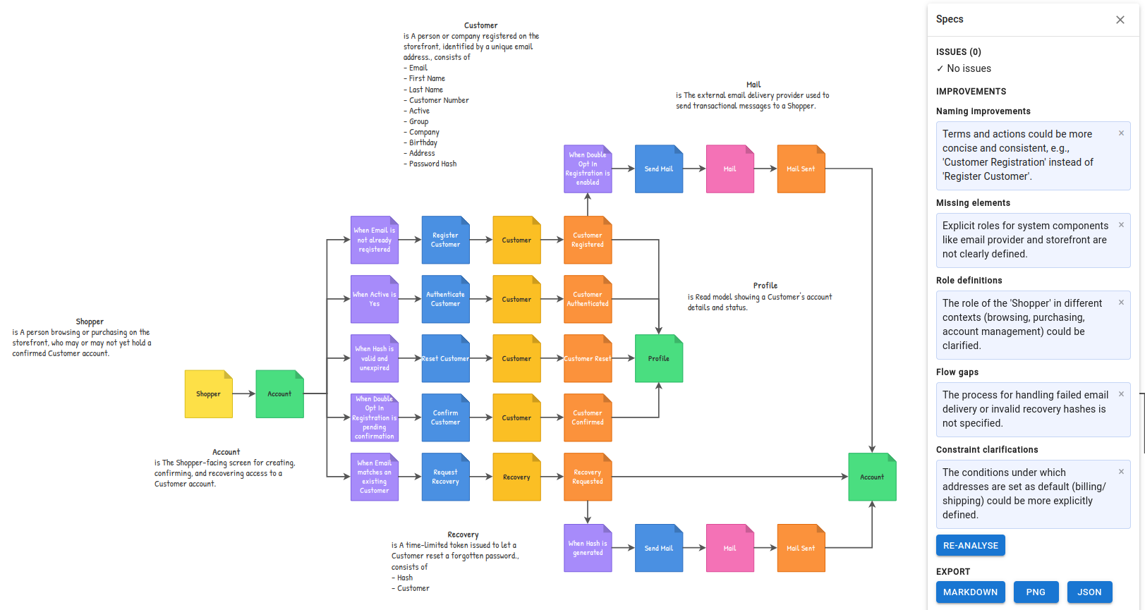 StormPilot's AI assistant proposing naming improvements, missing elements, role definitions, flow gaps, and constraint clarifications, alongside the full domain diagram