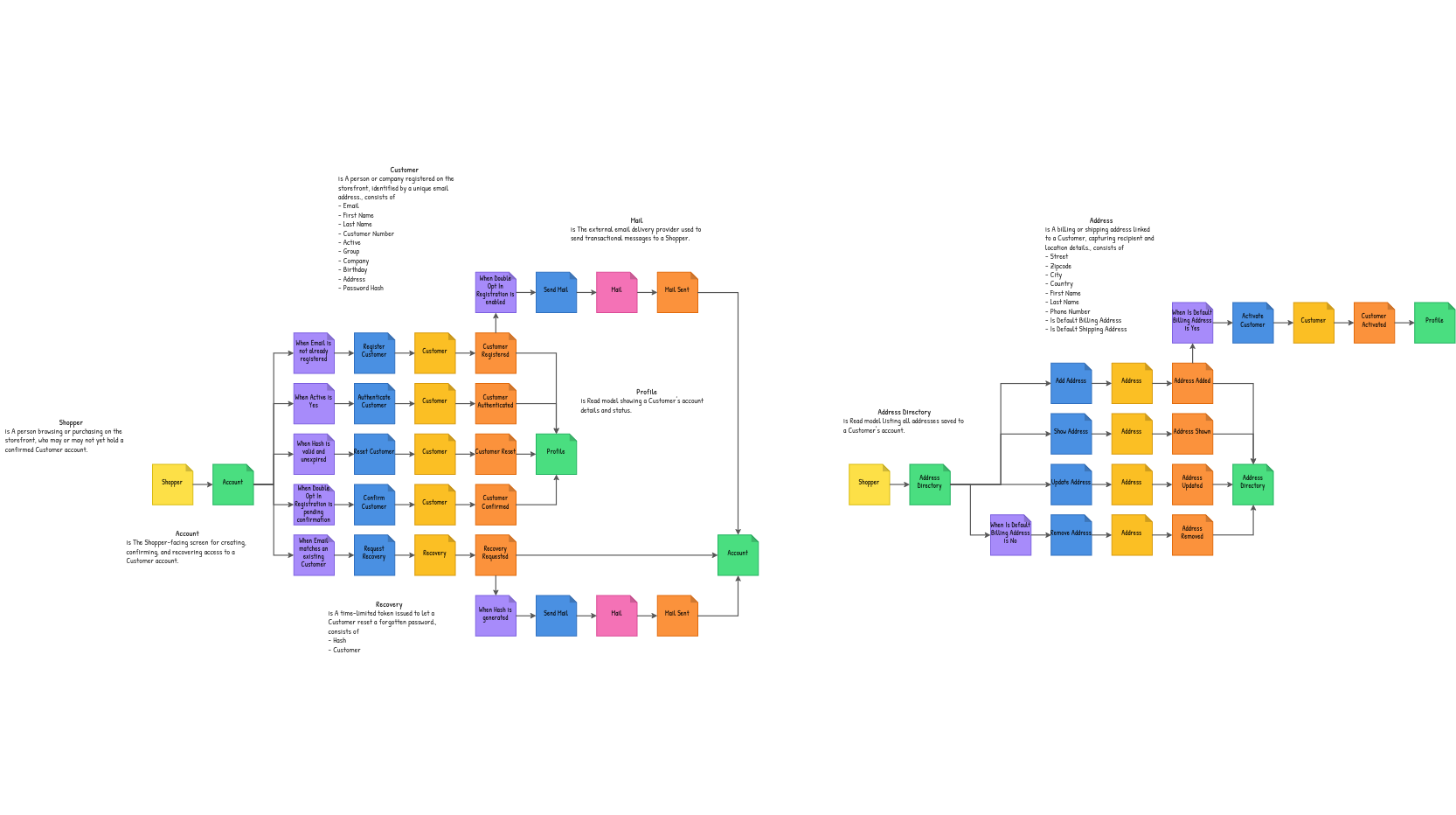 A Customers domain modeled in StormPilot, showing connected Actor, Action, Aggregate, Event, Rule, and View elements